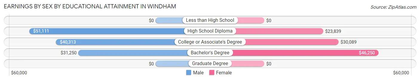 Earnings by Sex by Educational Attainment in Windham