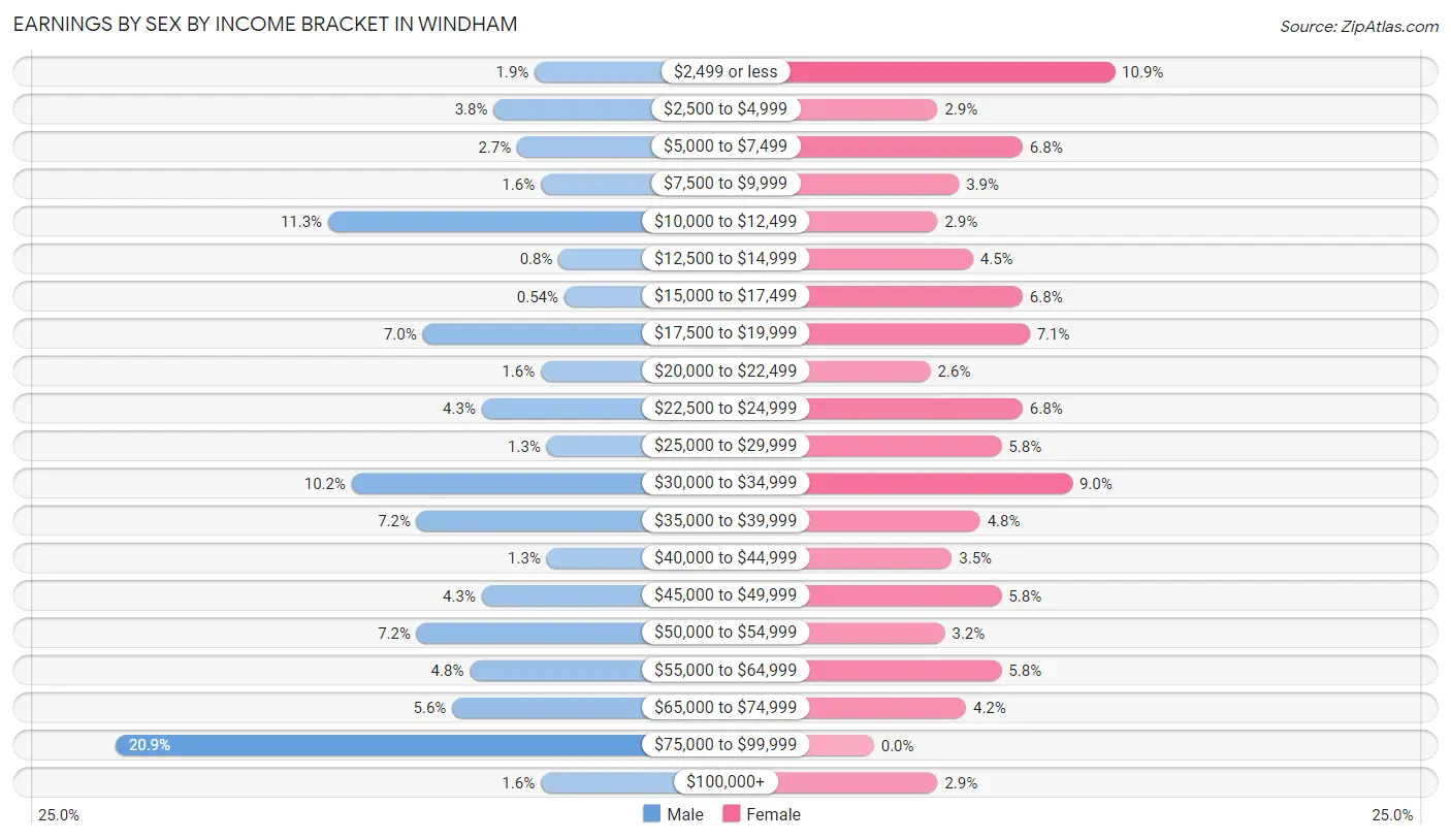 Earnings by Sex by Income Bracket in Windham