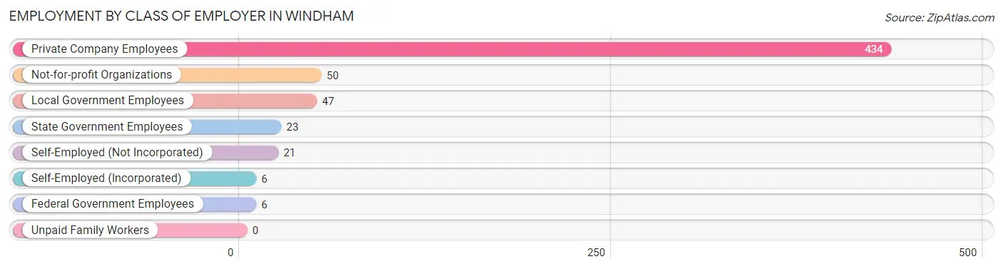 Employment by Class of Employer in Windham