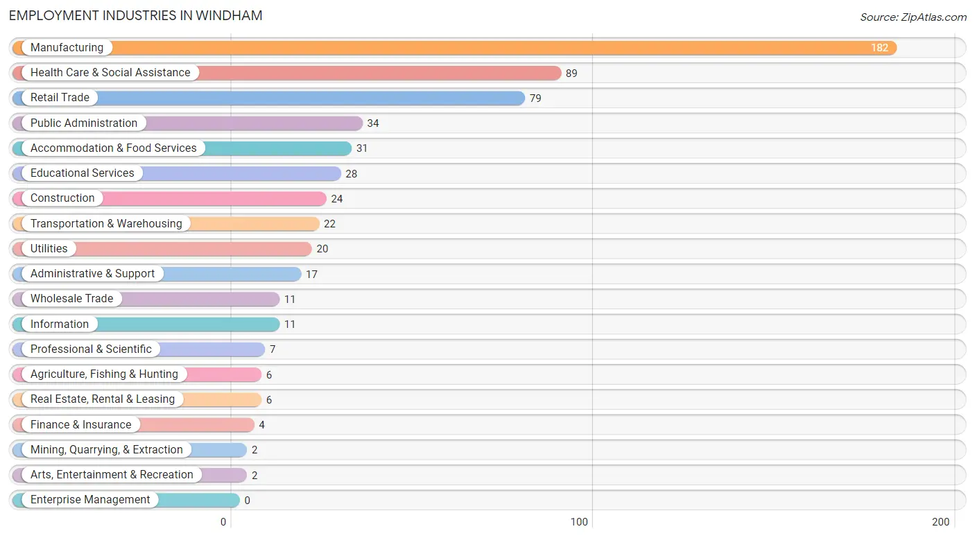Employment Industries in Windham