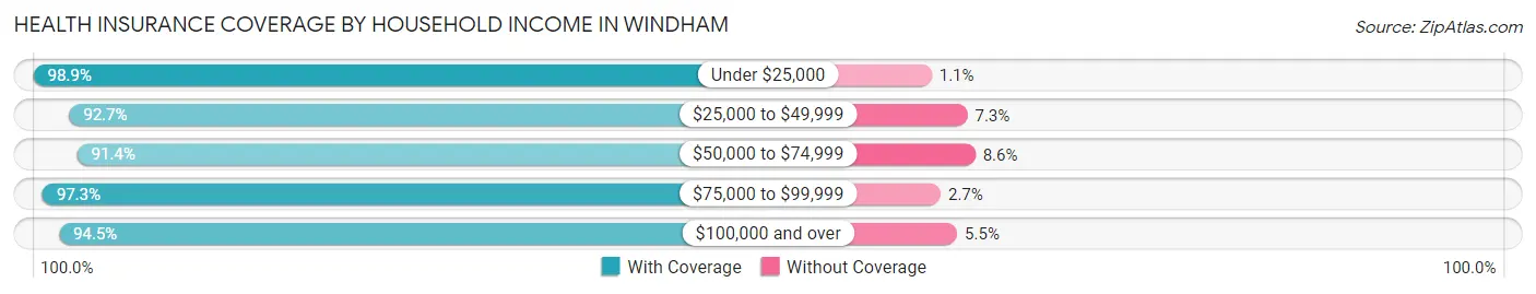 Health Insurance Coverage by Household Income in Windham