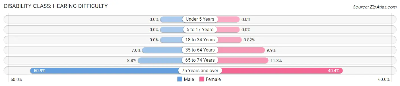 Disability in Windham: <span>Hearing Difficulty</span>