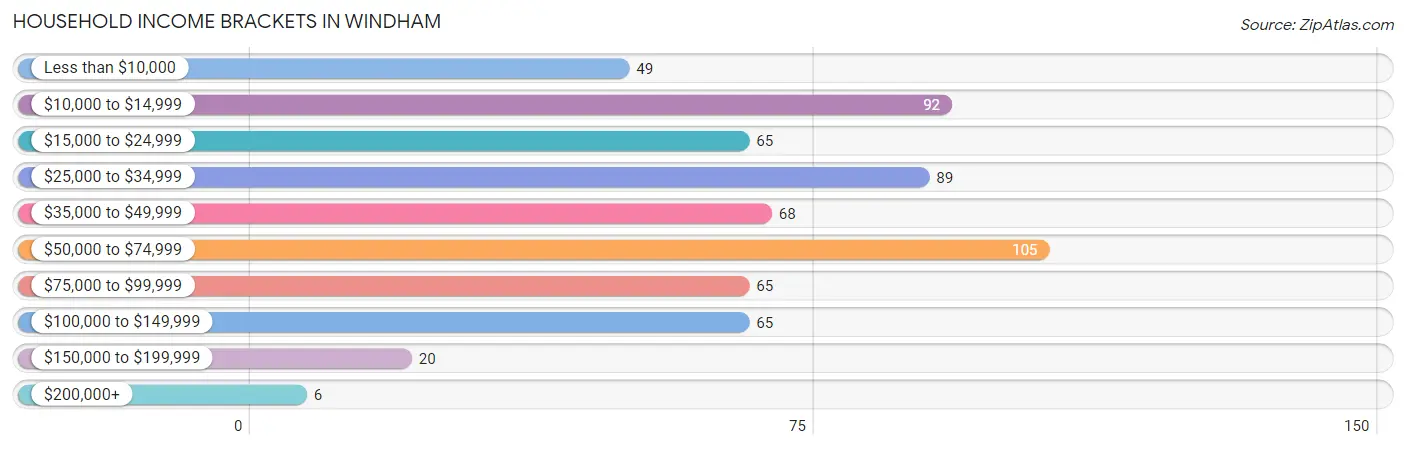 Household Income Brackets in Windham