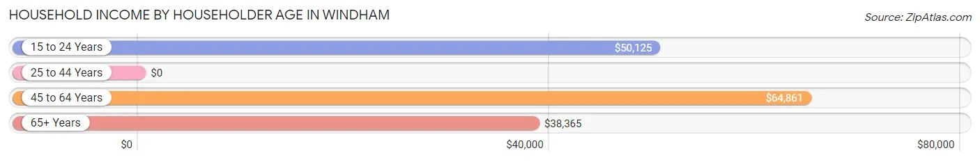 Household Income by Householder Age in Windham