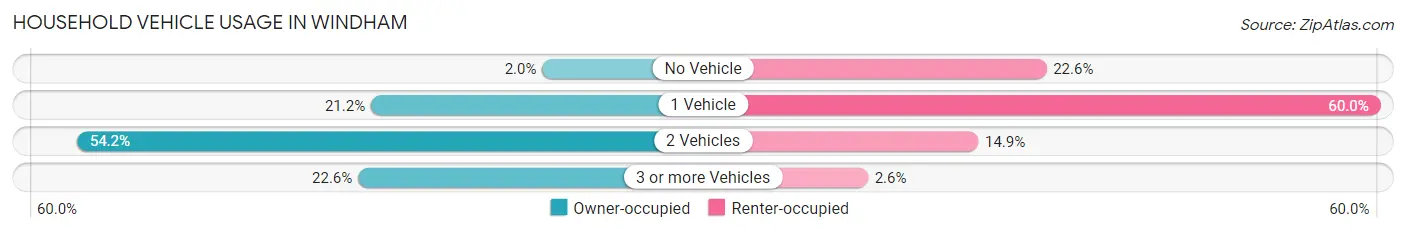 Household Vehicle Usage in Windham