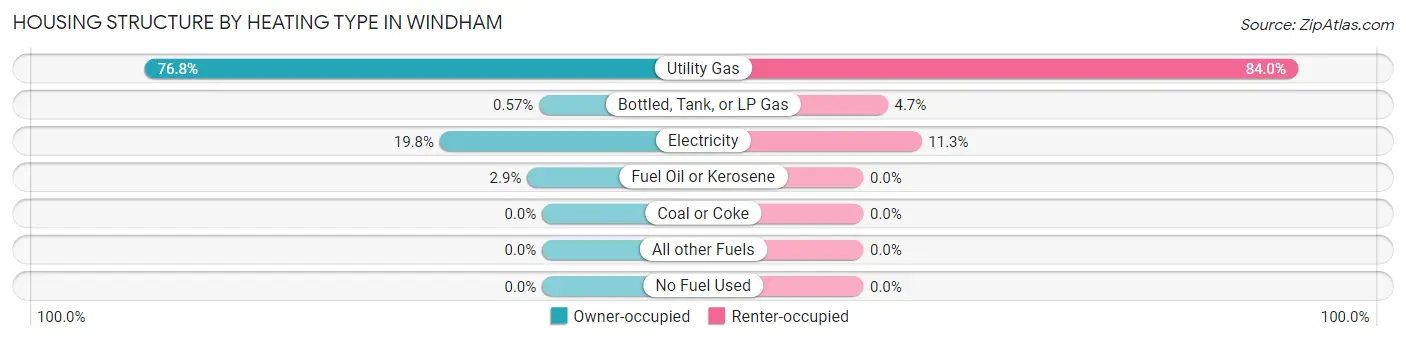 Housing Structure by Heating Type in Windham