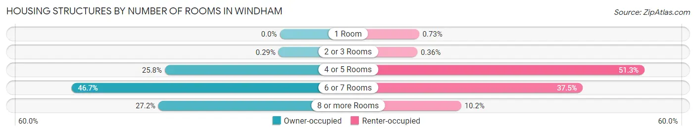 Housing Structures by Number of Rooms in Windham