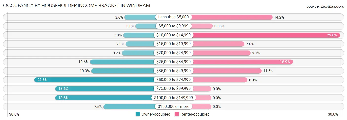 Occupancy by Householder Income Bracket in Windham