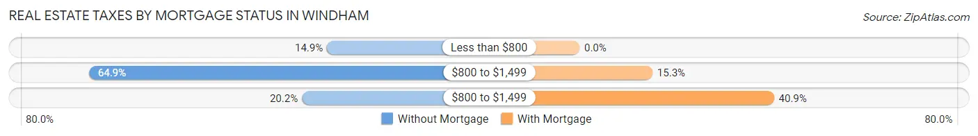 Real Estate Taxes by Mortgage Status in Windham