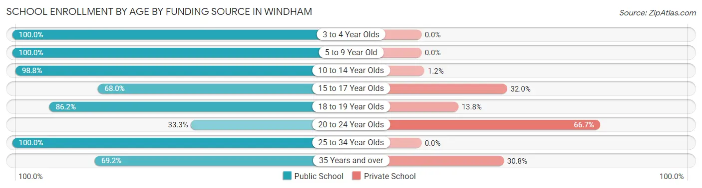 School Enrollment by Age by Funding Source in Windham