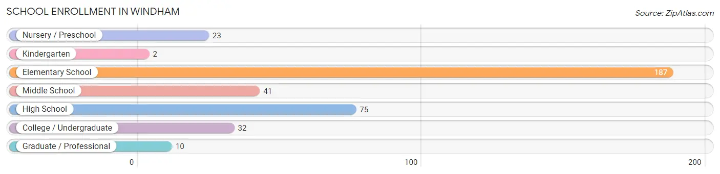 School Enrollment in Windham