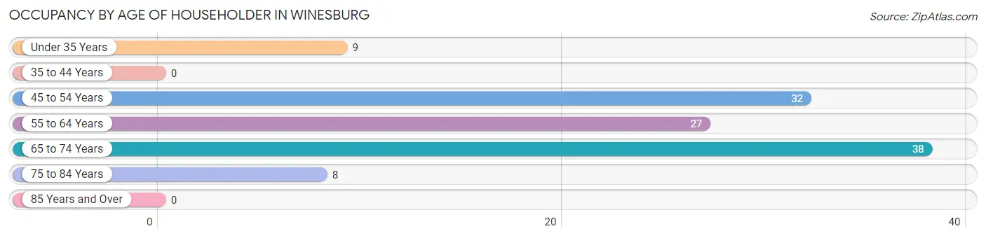 Occupancy by Age of Householder in Winesburg