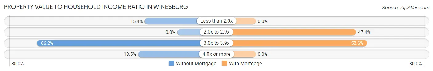 Property Value to Household Income Ratio in Winesburg