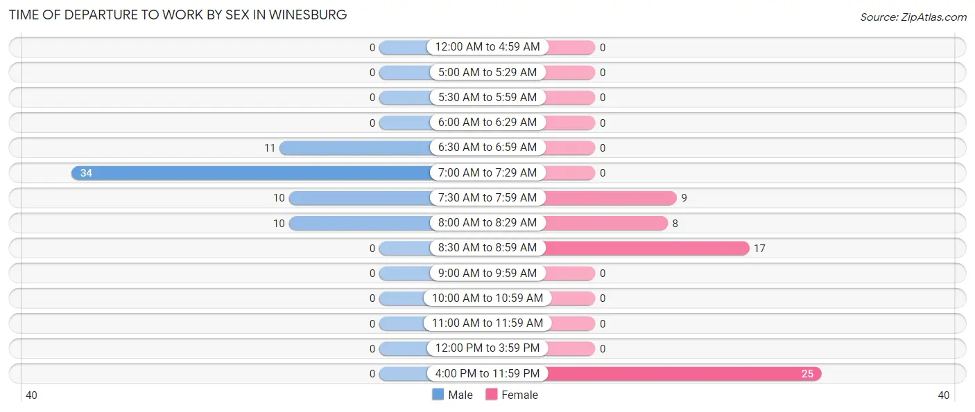 Time of Departure to Work by Sex in Winesburg