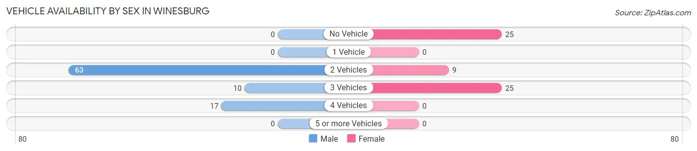 Vehicle Availability by Sex in Winesburg