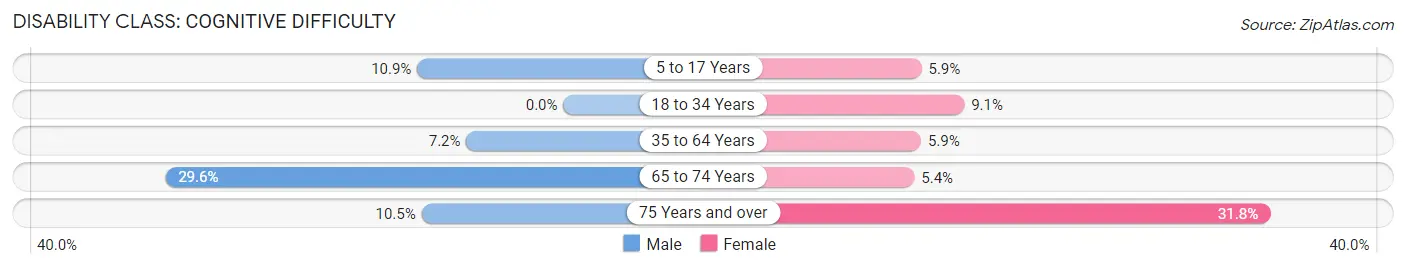 Disability in Woodsfield: <span>Cognitive Difficulty</span>