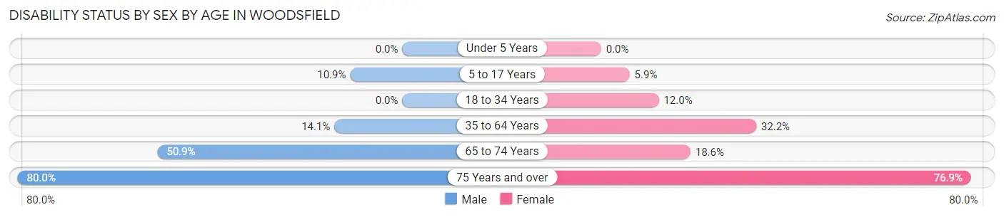 Disability Status by Sex by Age in Woodsfield