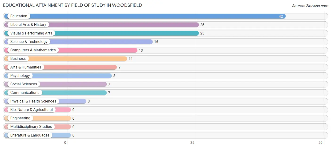 Educational Attainment by Field of Study in Woodsfield