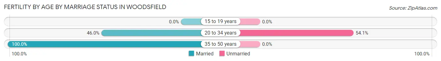 Female Fertility by Age by Marriage Status in Woodsfield