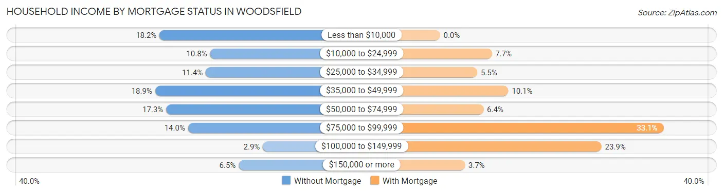 Household Income by Mortgage Status in Woodsfield