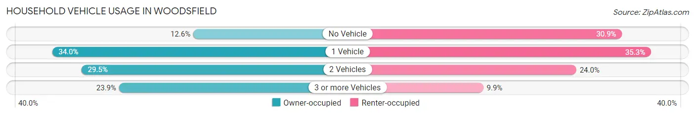 Household Vehicle Usage in Woodsfield