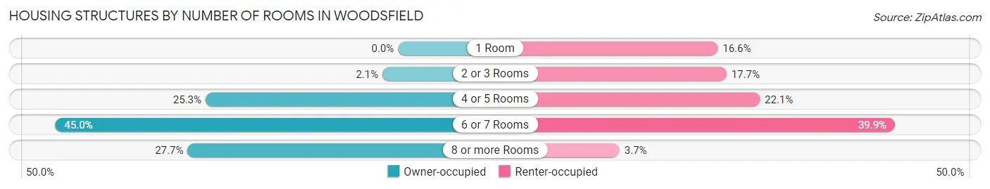 Housing Structures by Number of Rooms in Woodsfield