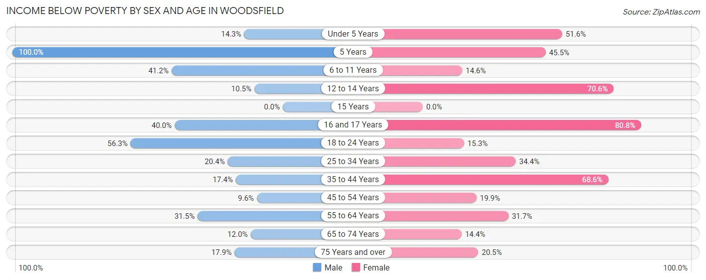 Income Below Poverty by Sex and Age in Woodsfield