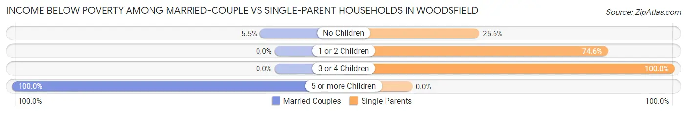 Income Below Poverty Among Married-Couple vs Single-Parent Households in Woodsfield