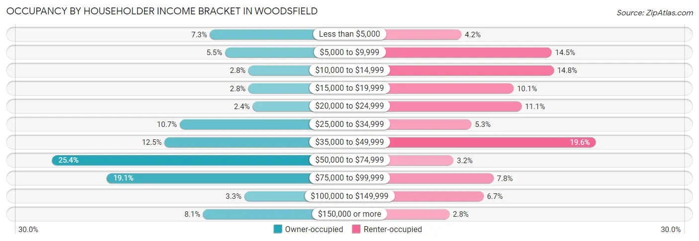 Occupancy by Householder Income Bracket in Woodsfield