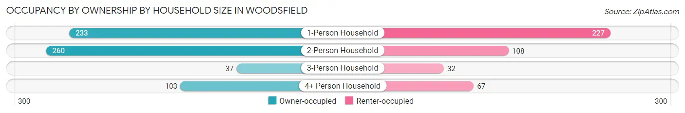 Occupancy by Ownership by Household Size in Woodsfield