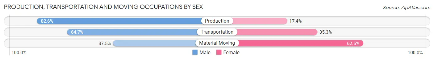 Production, Transportation and Moving Occupations by Sex in Woodsfield
