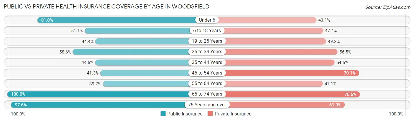 Public vs Private Health Insurance Coverage by Age in Woodsfield