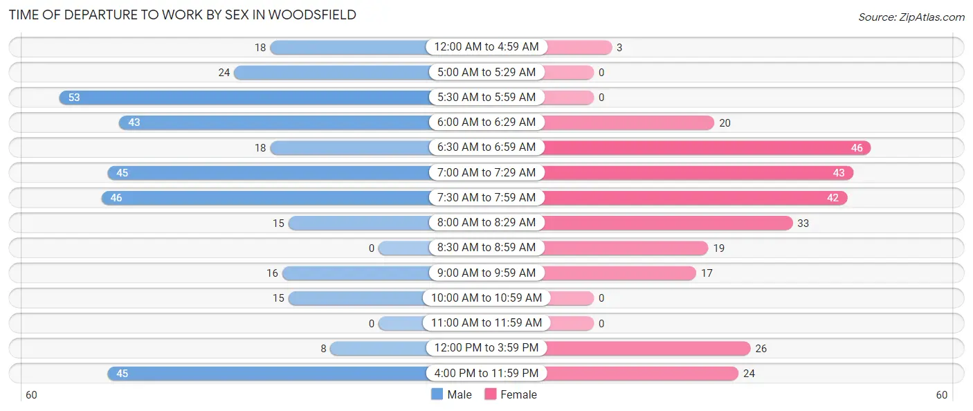 Time of Departure to Work by Sex in Woodsfield