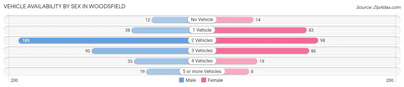 Vehicle Availability by Sex in Woodsfield