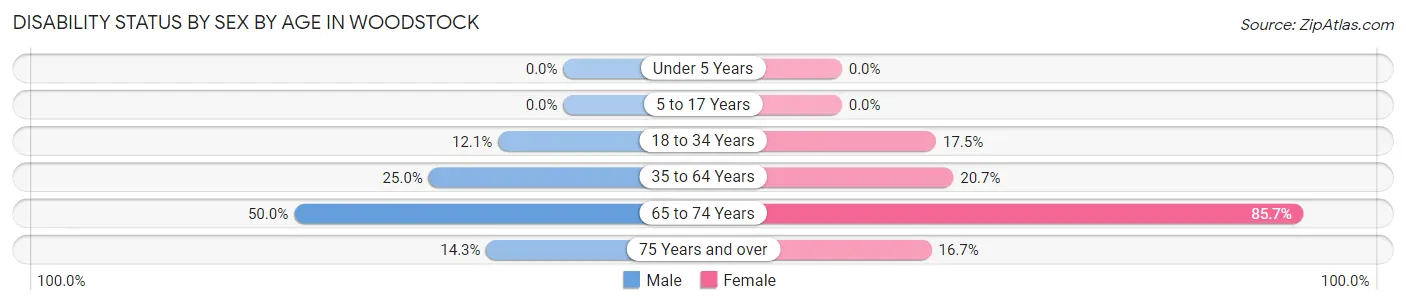 Disability Status by Sex by Age in Woodstock