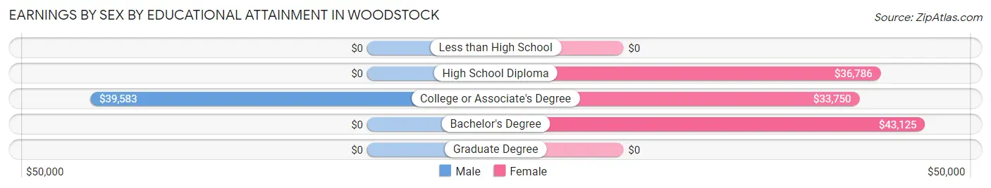 Earnings by Sex by Educational Attainment in Woodstock