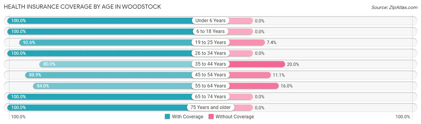 Health Insurance Coverage by Age in Woodstock
