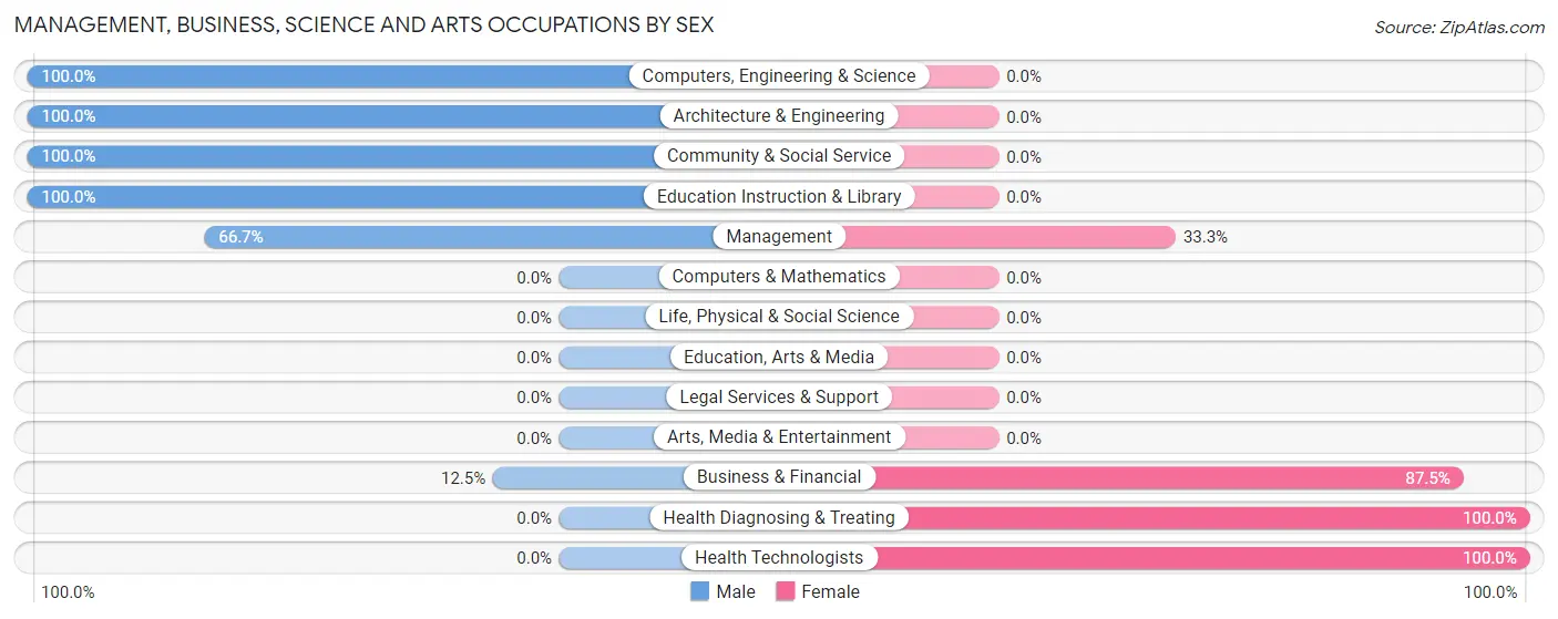 Management, Business, Science and Arts Occupations by Sex in Woodstock