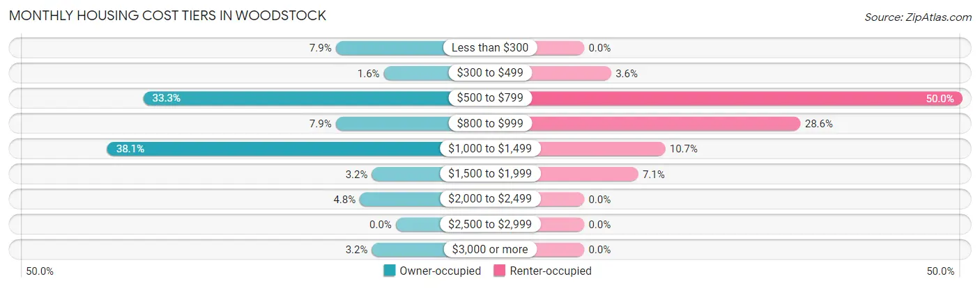 Monthly Housing Cost Tiers in Woodstock