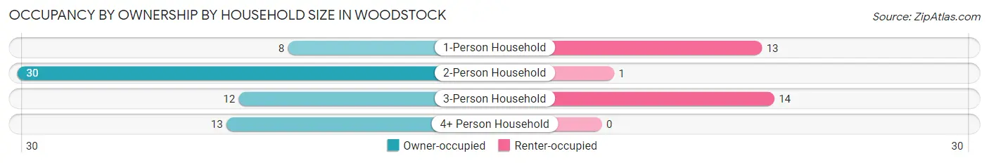 Occupancy by Ownership by Household Size in Woodstock