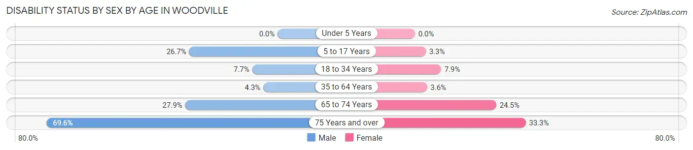Disability Status by Sex by Age in Woodville