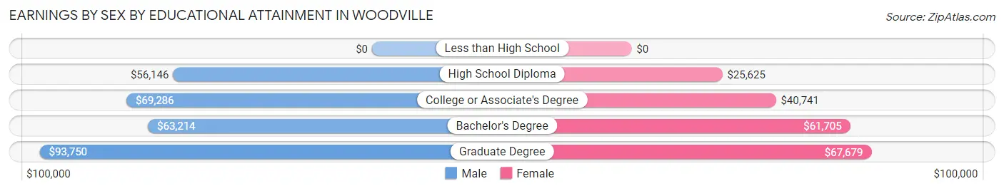 Earnings by Sex by Educational Attainment in Woodville