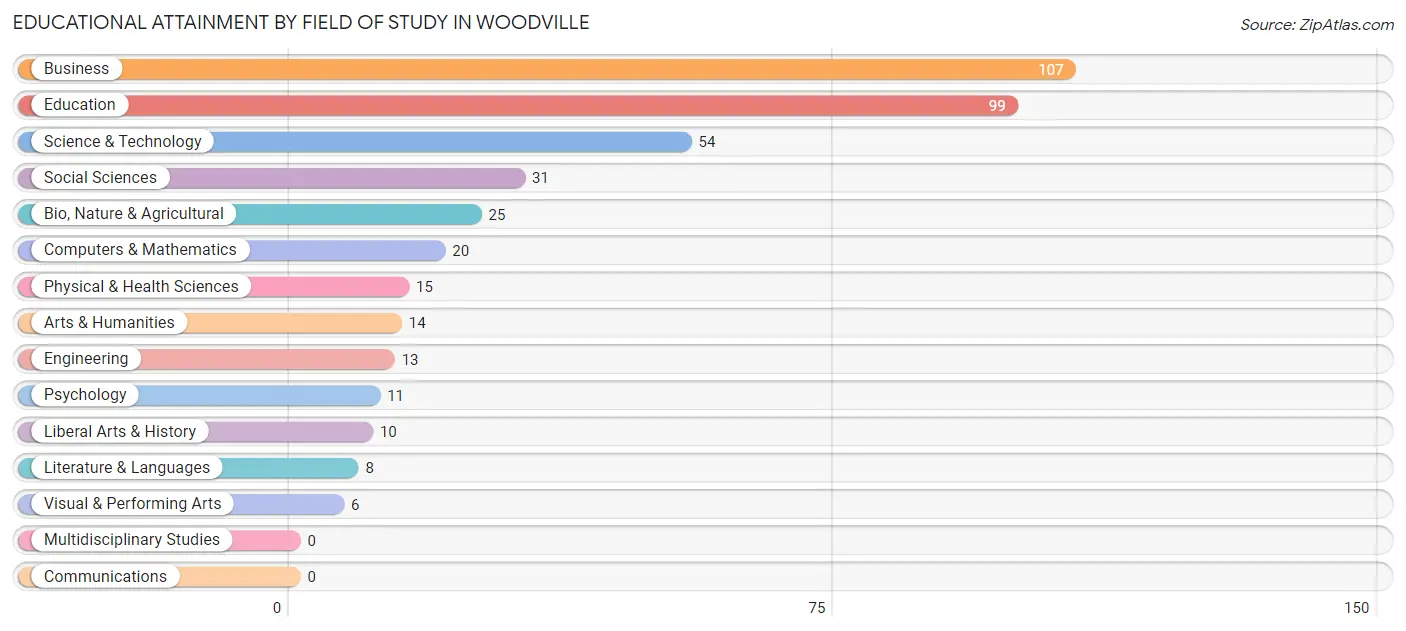 Educational Attainment by Field of Study in Woodville