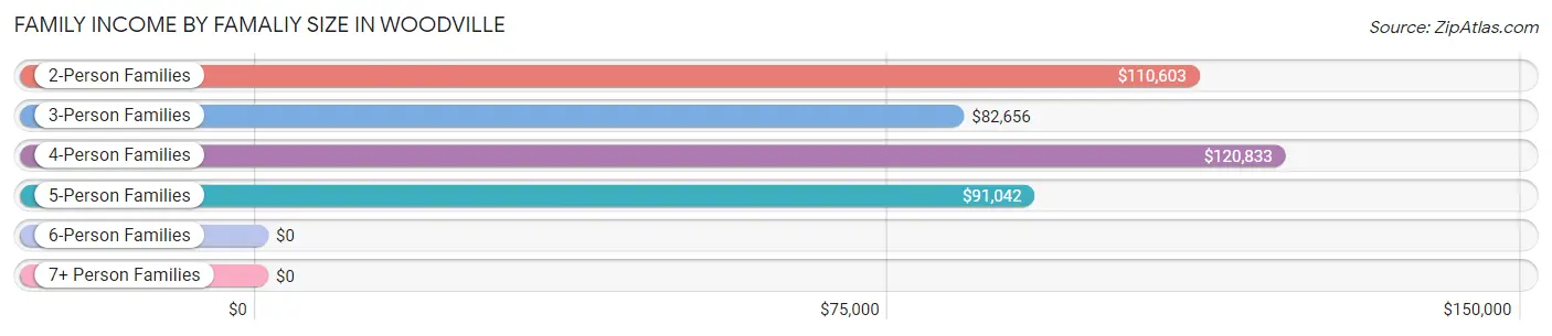 Family Income by Famaliy Size in Woodville