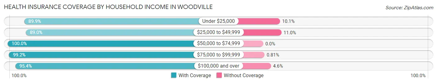 Health Insurance Coverage by Household Income in Woodville