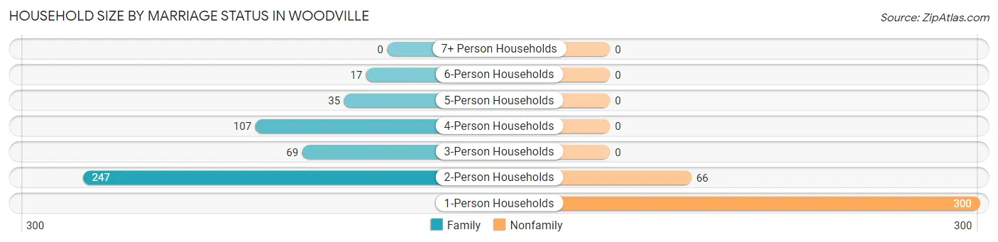 Household Size by Marriage Status in Woodville