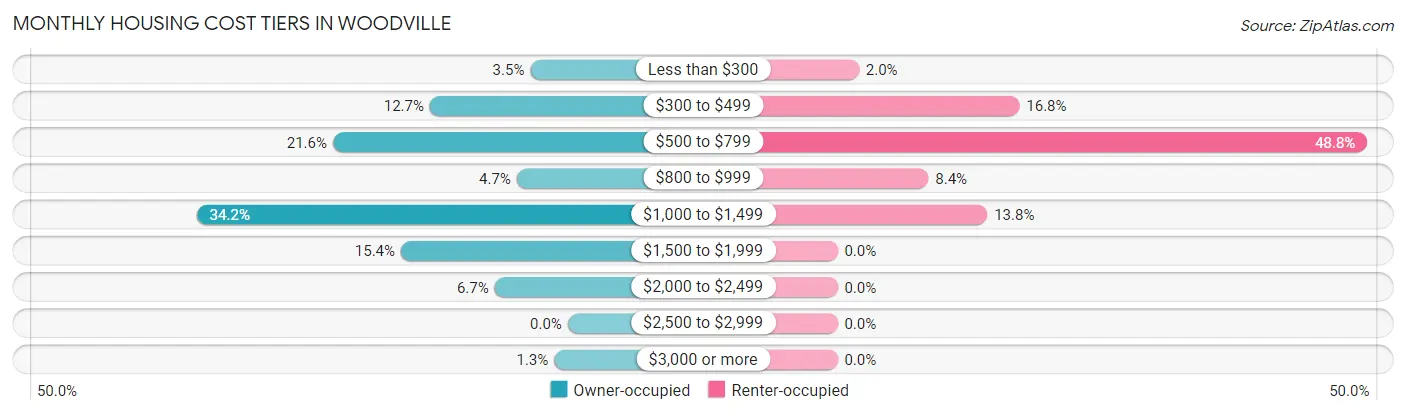 Monthly Housing Cost Tiers in Woodville