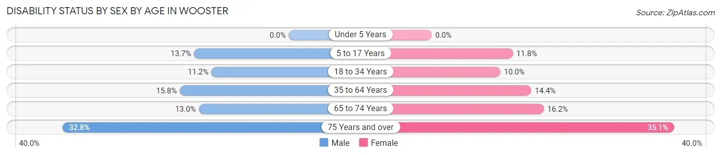 Disability Status by Sex by Age in Wooster