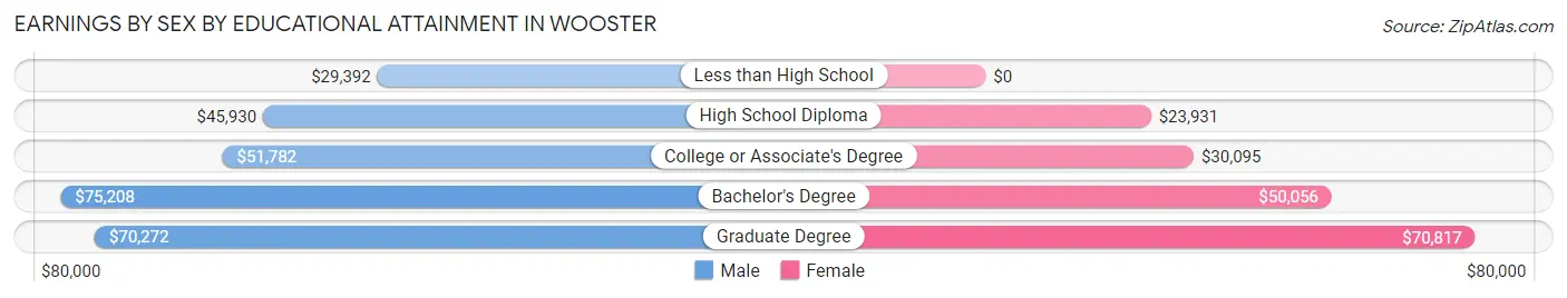 Earnings by Sex by Educational Attainment in Wooster