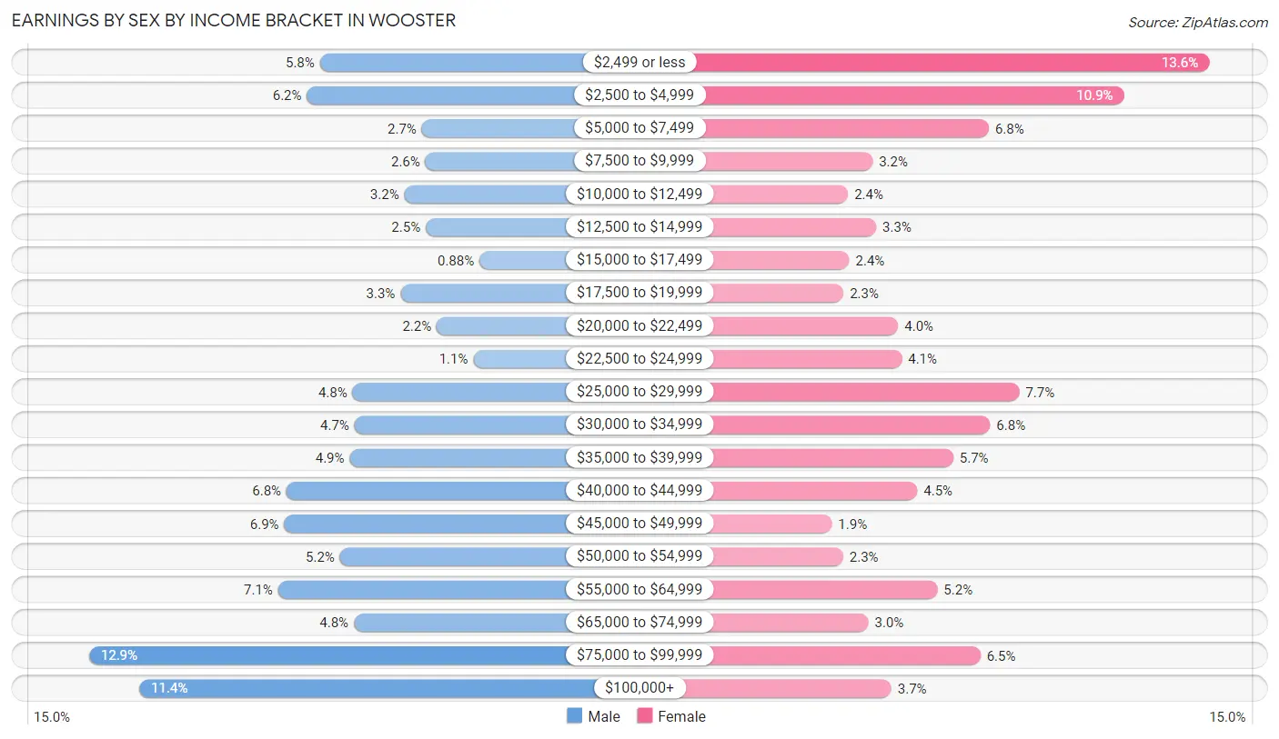 Earnings by Sex by Income Bracket in Wooster